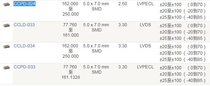 Crystek晶振,时钟振荡器,CCPD-024晶振,7050低抖动晶振