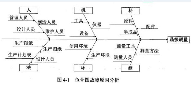 4-1鱼骨图故障原因分析