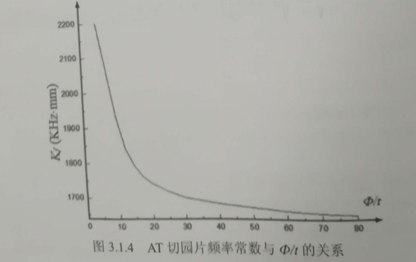 3.1.4AT切圆片频率常数