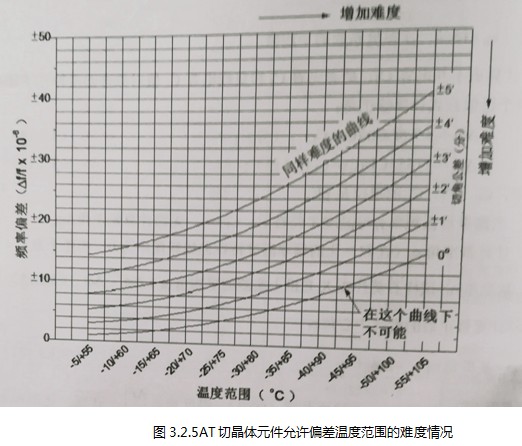 3.2.5AT切晶体允许偏差温度范围的难度情况