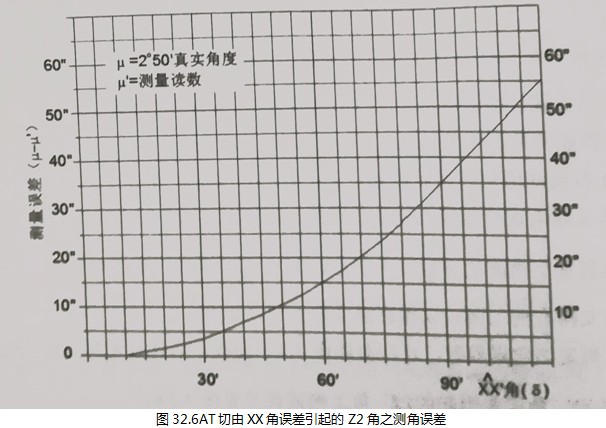 图32.6AT切由XX角误差引起