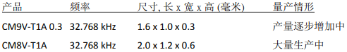 MicrocrystalCRYSTAL发表超薄型高稳定度的32.768K晶振