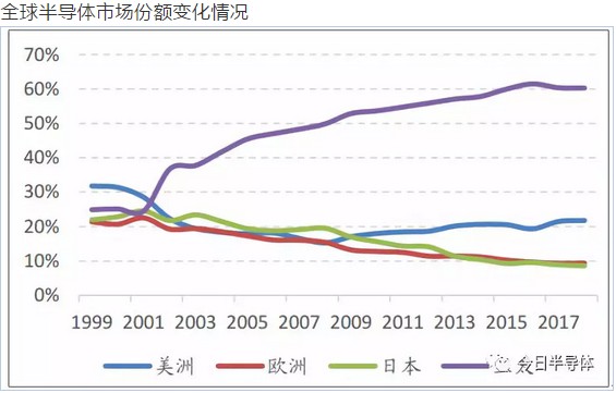 包括晶振在内的2018年中国半导体市场销售分析