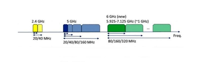 你还在纠结5GHZ移动无线但他们可是在预谋6GHZ WIFII无线